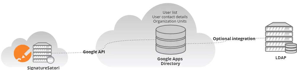 Intergration with email directory