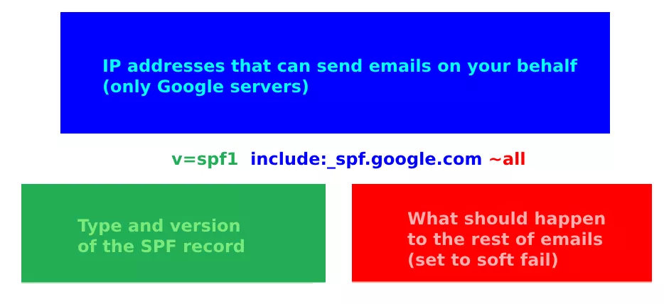 illustration of setting for SPF